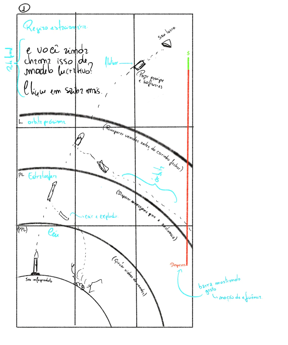 Storyboard à mão do anúncio do foguete